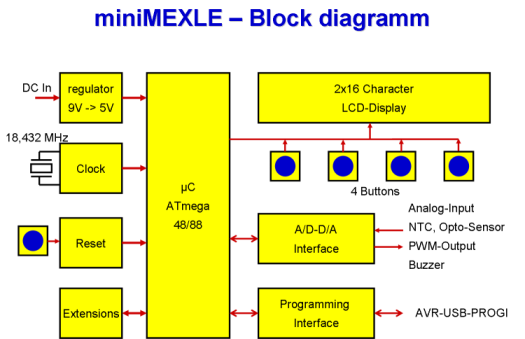 Bloková schéma MiniMEXLE.