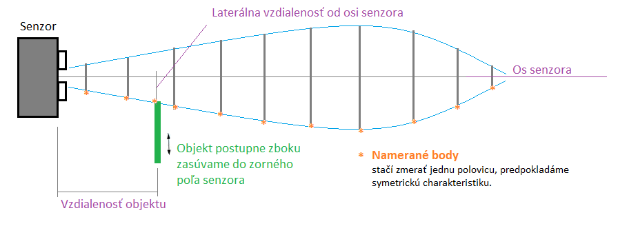 UZ-MeranieVyzarovacejCharakteristiky.png